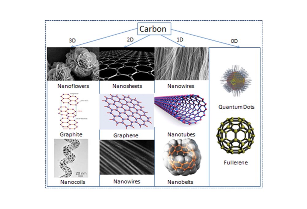 The structural forms of carbon.